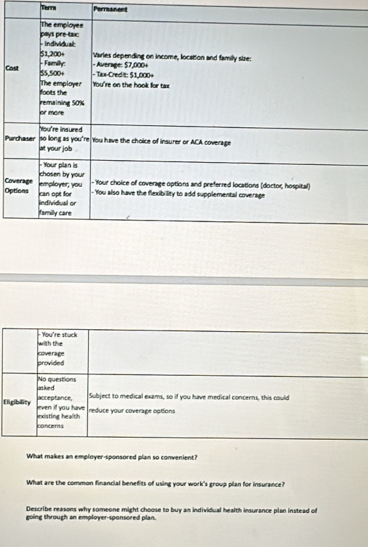 Terra Perraanent 
Co 
Pu 
Co 
Op 
El 
What makes an employer-sponsored plan so convenient? 
What are the common financial benefits of using your work's group plan for insurance? 
Describe reasons why someone might choose to buy an individual health insurance plan instead of 
going through an employer-sponsored plan.