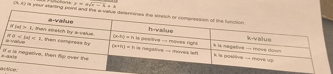 Functions: y=asqrt(x-h)+k
(h,k) ls your starting po
I
X·
a