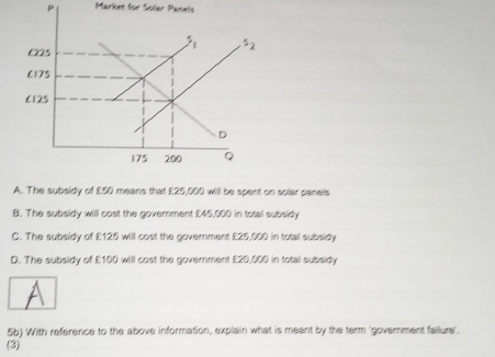 Market for Soler Panels
A. The subsidy of £50 means that £25,000 will be spent on solar panels
B. The subsidy will cost the government £45,000 in total subsidy
C. The subsidy of £125 will cost the government £25,000 in total subsidy
D. The subsidy of £100 will cost the government £20,000 in total subsidy
5b) With reference to the above information, explain what is meant by the term 'government failure'.
(3)