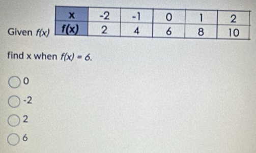 Given 
find x when f(x)=6.
0
-2
2
6