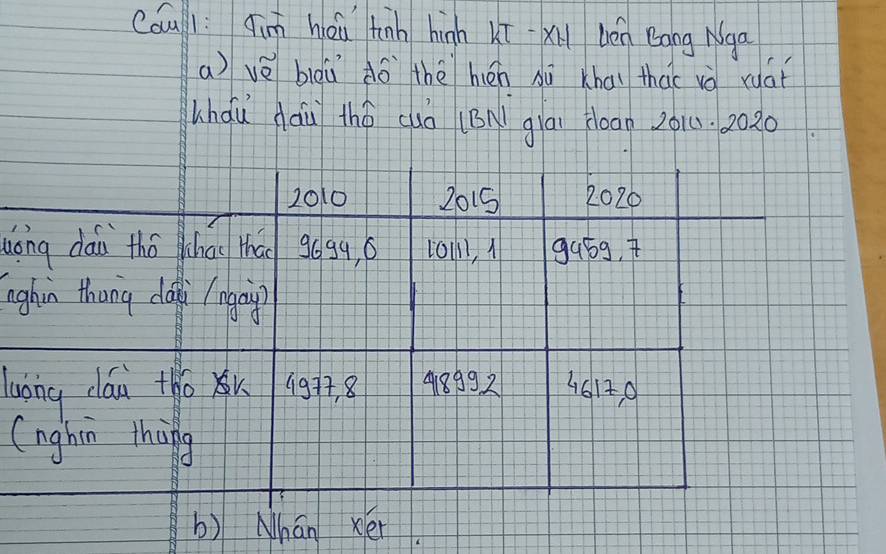 Cóull: qim hou tinh hinh kī -xl bén Bang Nga
a) vè blàù do thè hén Aù khai thao vò ruat
uhau Aàu thó (uà (BN glái Hoan 201. 2020
2010 2015 2020
uong dai thó chai thao 90g9, 6 to1, A g459, 
nghin thang da (ngai?)
luáng cláu +ho 19 +7 8 418992 46129
(nghin thàng
b) Nhán xer