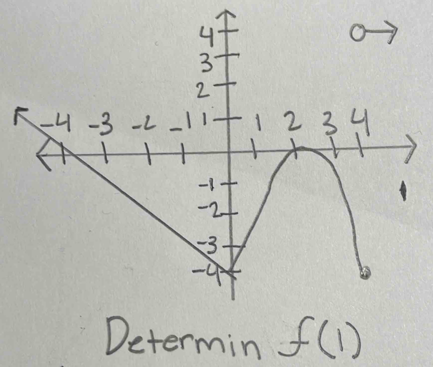 Determin f(1)