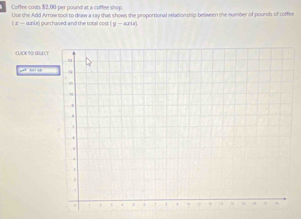 Coffee costs $2.00 per pound at a coffee shop. 
Use the Add Arrow tool to draw a ray that shows the proportional relationship between the number of pounds of coffee 
( ェ - α±is) purchased and the total cost (y-axis). 
CLICK TO SELECT 
S RAY AB
