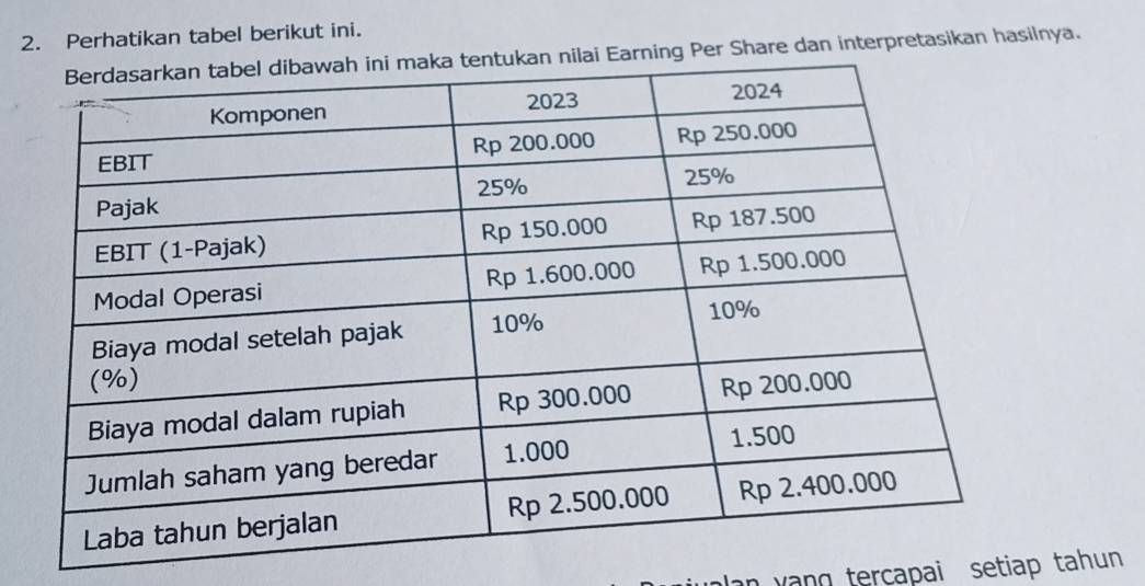 Perhatikan tabel berikut ini. 
ilai Earning Per Share dan interpretasikan hasilnya. 
lan yang tercapai setiap tahun