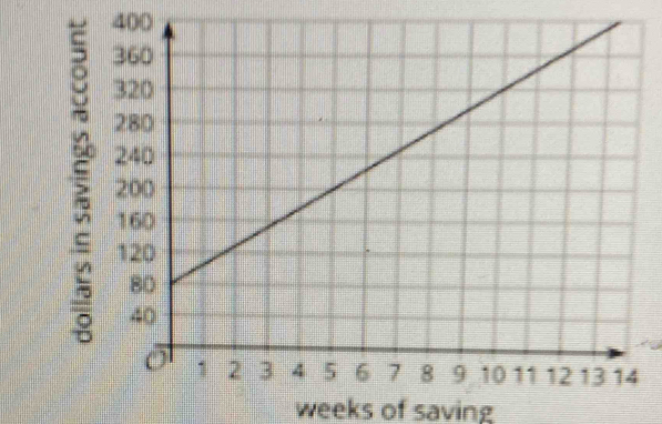 400
ξ 
weeks of saving