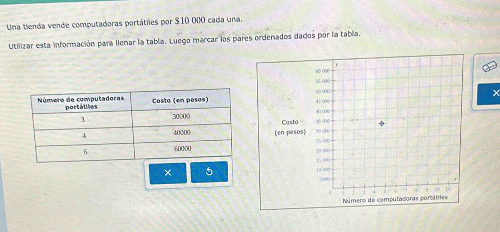 Una tienda vende computadoras portátiles por $10 000 cada una. 
Utilizar esta información para llenar la tabla. Luego marcar los pares ordenados dados por la tabla. 
× 
× 5