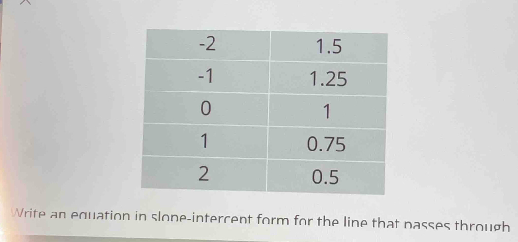 Write an equation in slone-intercent form for the line that passes through