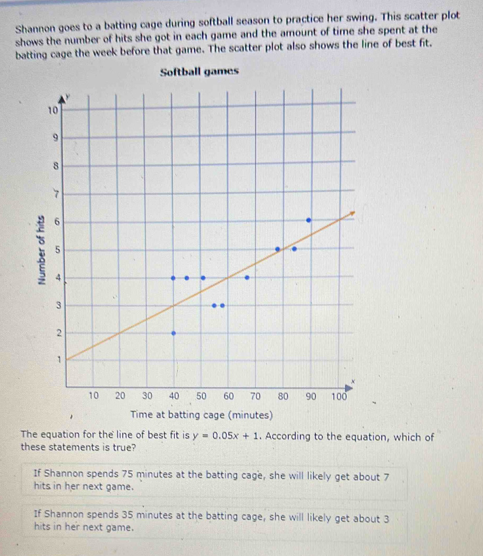 Shannon goes to a batting cage during softball season to practice her swing. This scatter plot
shows the number of hits she got in each game and the amount of time she spent at the
batting cage the week before that game. The scatter plot also shows the line of best fit.
Softball games
Time at batting cage (minutes)
The equation for the line of best fit is y=0.05x+1. According to the equation, which of
these statements is true?
If Shannon spends 75 minutes at the batting cage, she will likely get about 7
hits in her next game.
If Shannon spends 35 minutes at the batting cage, she will likely get about 3
hits in her next game.