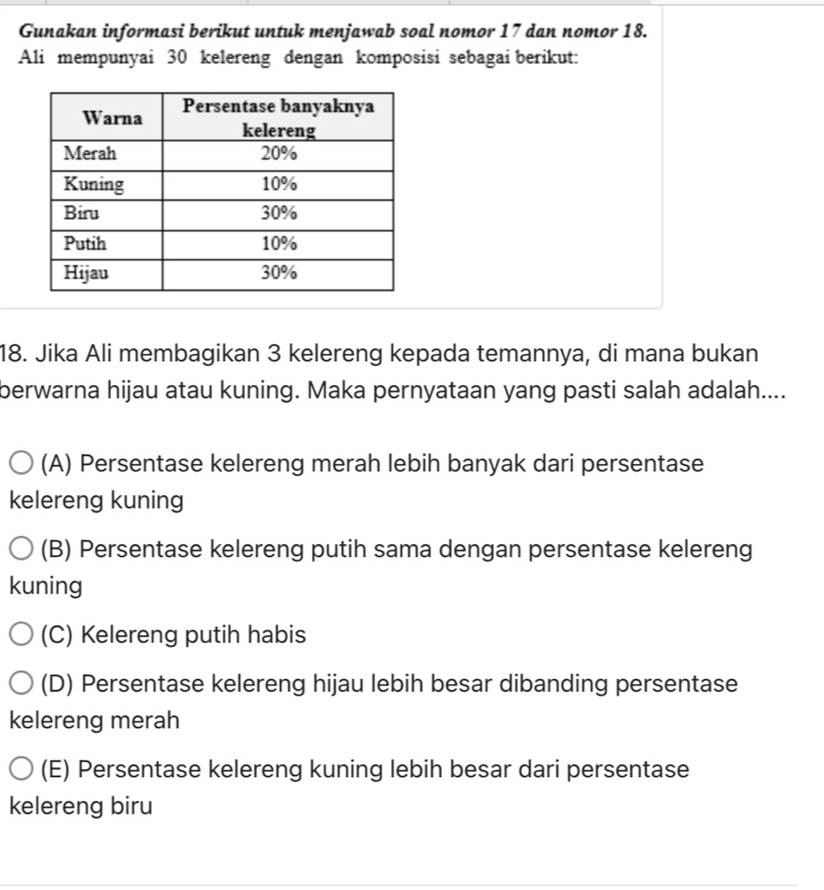 Gunakan informasi berikut untuk menjawab soal nomor 17 dan nomor 18.
Ali mempunyai 30 kelereng dengan komposisi sebagai berikut:
18. Jika Ali membagikan 3 kelereng kepada temannya, di mana bukan
berwarna hijau atau kuning. Maka pernyataan yang pasti salah adalah....
(A) Persentase kelereng merah lebih banyak dari persentase
kelereng kuning
(B) Persentase kelereng putih sama dengan persentase kelereng
kuning
(C) Kelereng putih habis
(D) Persentase kelereng hijau lebih besar dibanding persentase
kelereng merah
(E) Persentase kelereng kuning lebih besar dari persentase
kelereng biru