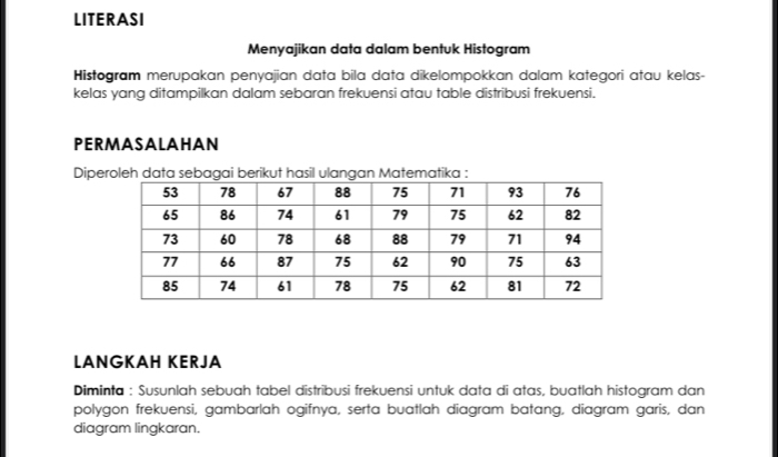 LITERASI 
Menyajikan data dalam bentuk Histogram 
Histogram merupakan penyajian data bila data dikelompokkan dalam kategori atau kelas- 
kelas yang ditampilkan dalam sebaran frekuensi atau table distribusi frekuensi. 
PERMASALAHAN 
Diperoleh data sebagai berikut hasil ulangan Matematika : 
LANGKAH KERJA 
Diminta : Susunlah sebuah tabel distribusi frekuensi untuk data di atas, buatlah histogram dan 
polygon frekuensi, gambarlah ogifnya, serta buatlah diagram batang, diagram garis, dan 
diagram lingkaran.