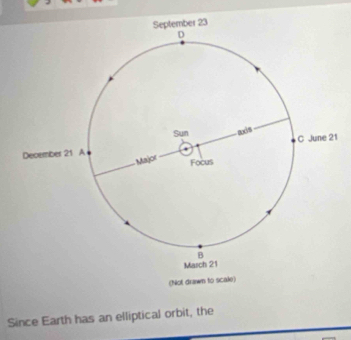 er 23 
1 
(Not drawn to scale) 
Since Earth has an elliptical orbit, the