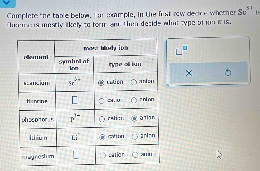 Complete the table below. For example, in the first row decide whether Sc^(3+) is
fluorine is mostly likely to form and then decide what type of ion it is.
□^(□)
×