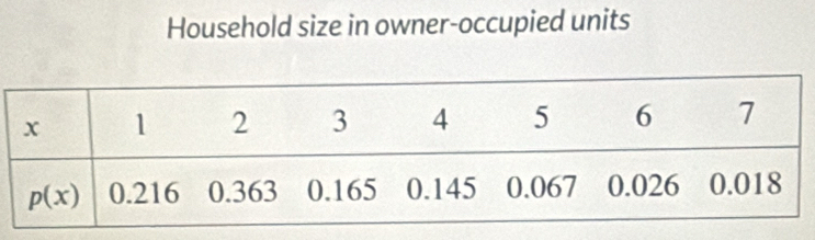 Household size in owner-occupied units