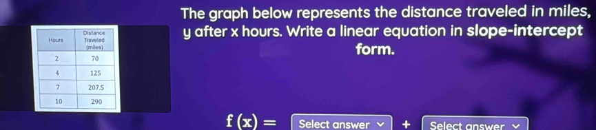 The graph below represents the distance traveled in miles,
y after x hours. Write a linear equation in slope-intercept 
form.
f(x)= Select answer + Select answer