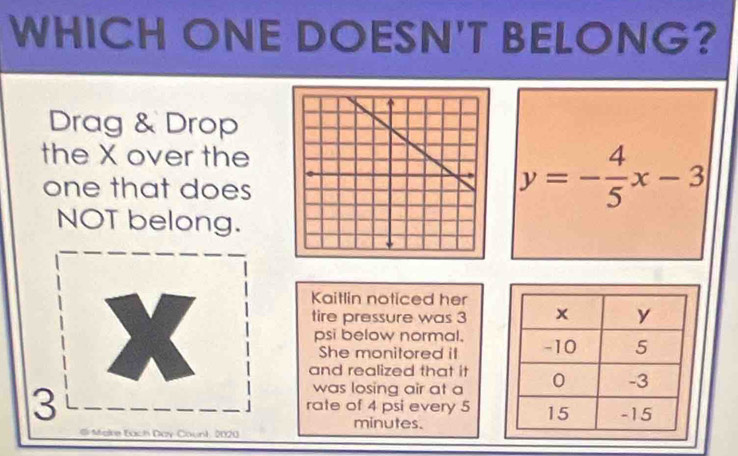 WHICH ONE DOESN'T BELONG? 
Drag & Drop 
the X over the 
one that does
y=- 4/5 x-3
NOT belong. 
Kaitlin noticed her 
tire pressure was 3
psi below normal. 
She monitored it 
and realized that it
3
was losing air at a 
rate of 4 psi every 5
minutes. 
E Make Each Day Coun), 2020