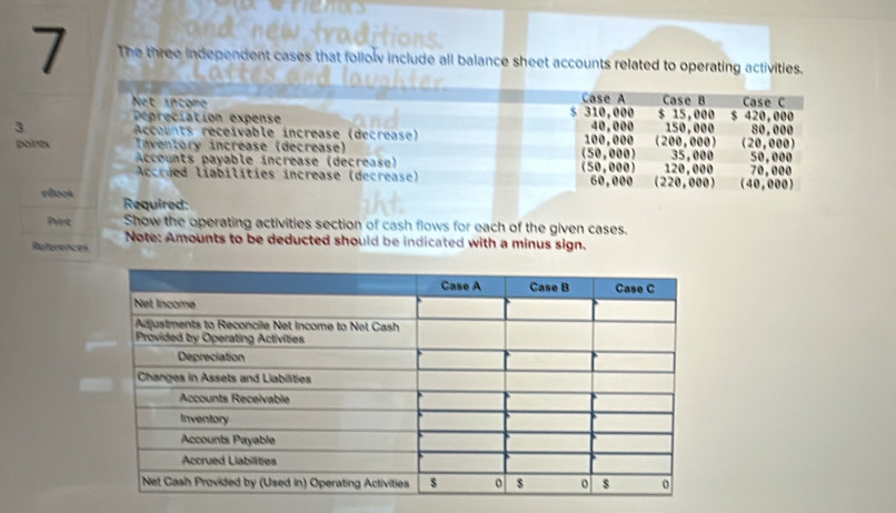 The three independent cases that follow include all balance sheet accounts related to operating activities.
3
points
elo
Prest Show the operating activities section of cash flows for each of the given cases.
Note: Amounts to be deducted should be indicated with a minus sign.
References