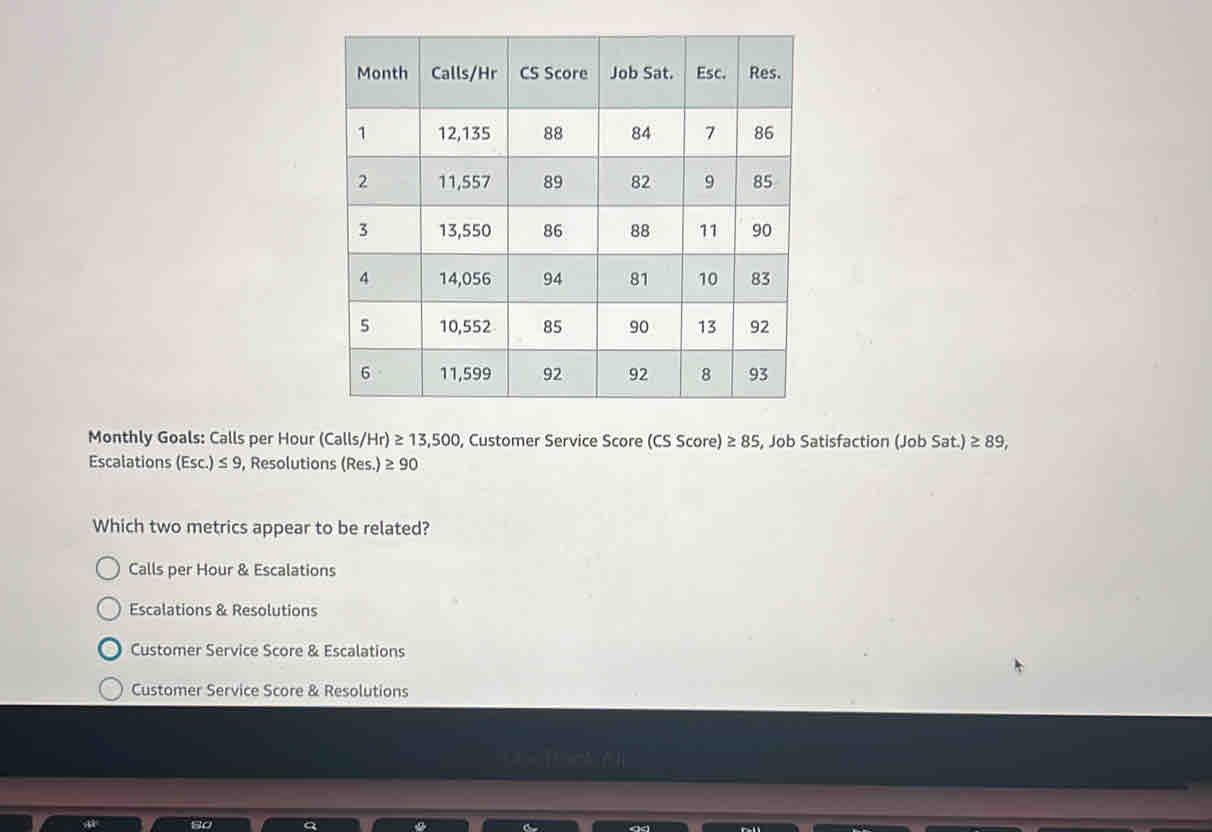 Monthly Goals: Calls per Hour (Calls/ Hr)≥ 13,500 , Customer Service Score (CS Score) ≥ 85 , Job Satisfaction (Job Sat.) ≥ 89, 
Escalations (Esc.)≤ 9 , Resolutions (Res.) ≥ 90
Which two metrics appear to be related?
Calls per Hour & Escalations
Escalations & Resolutions
Customer Service Score & Escalations
Customer Service Score & Resolutions