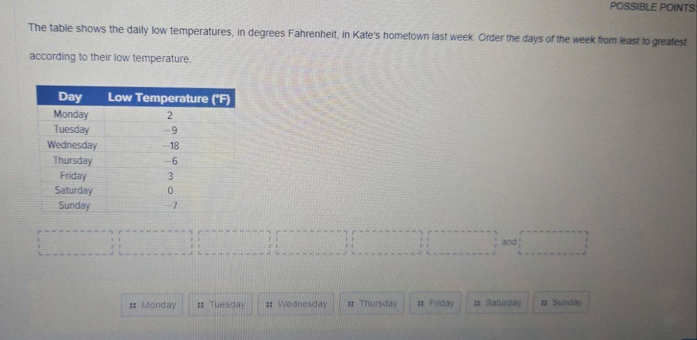 POSSIBLE POINTS 
The table shows the daily low temperatures, in degrees Fahrenheit, in Kate's hometown last week. Order the days of the week from least to greatest 
according to their low temperature. 
and 
: Monday :: Tuesday :: Wednesday :: Thursday : Friday : Saturday # Sunday