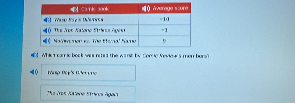 Which comic book was rated the worst by Comic Review's members?
Wasp Boy's Dilemma
The Iron Katana Strikes Again