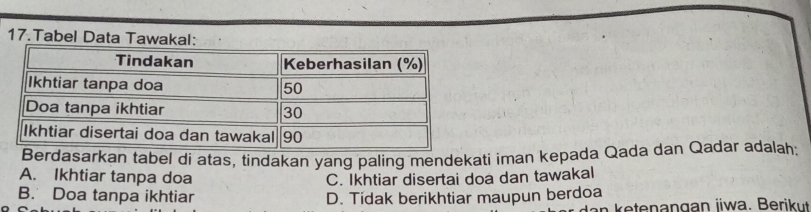 Tabel Data Tawakal:
Berdasarkan tabel di atas, tindakan yang paling mendekati iman kepada Qada dan Qadar adalah;
A. Ikhtiar tanpa doa C. Ikhtiar disertai doa dan tawakal
B. Doa tanpa ikhtiar D. Tidak berikhtiar maupun berdoa