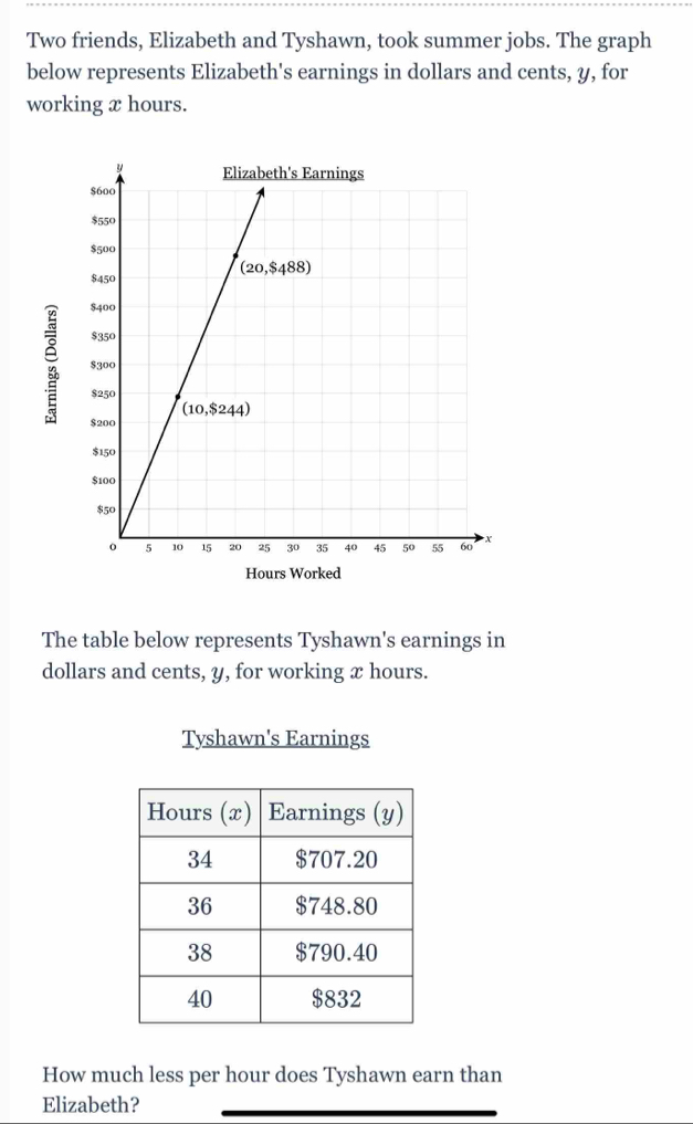 Two friends, Elizabeth and Tyshawn, took summer jobs. The graph
below represents Elizabeth's earnings in dollars and cents, y, for
working x hours.
:
Hours Worked
The table below represents Tyshawn's earnings in
dollars and cents, y, for working x hours.
Tyshawn's Earnings
How much less per hour does Tyshawn earn than
Elizabeth?