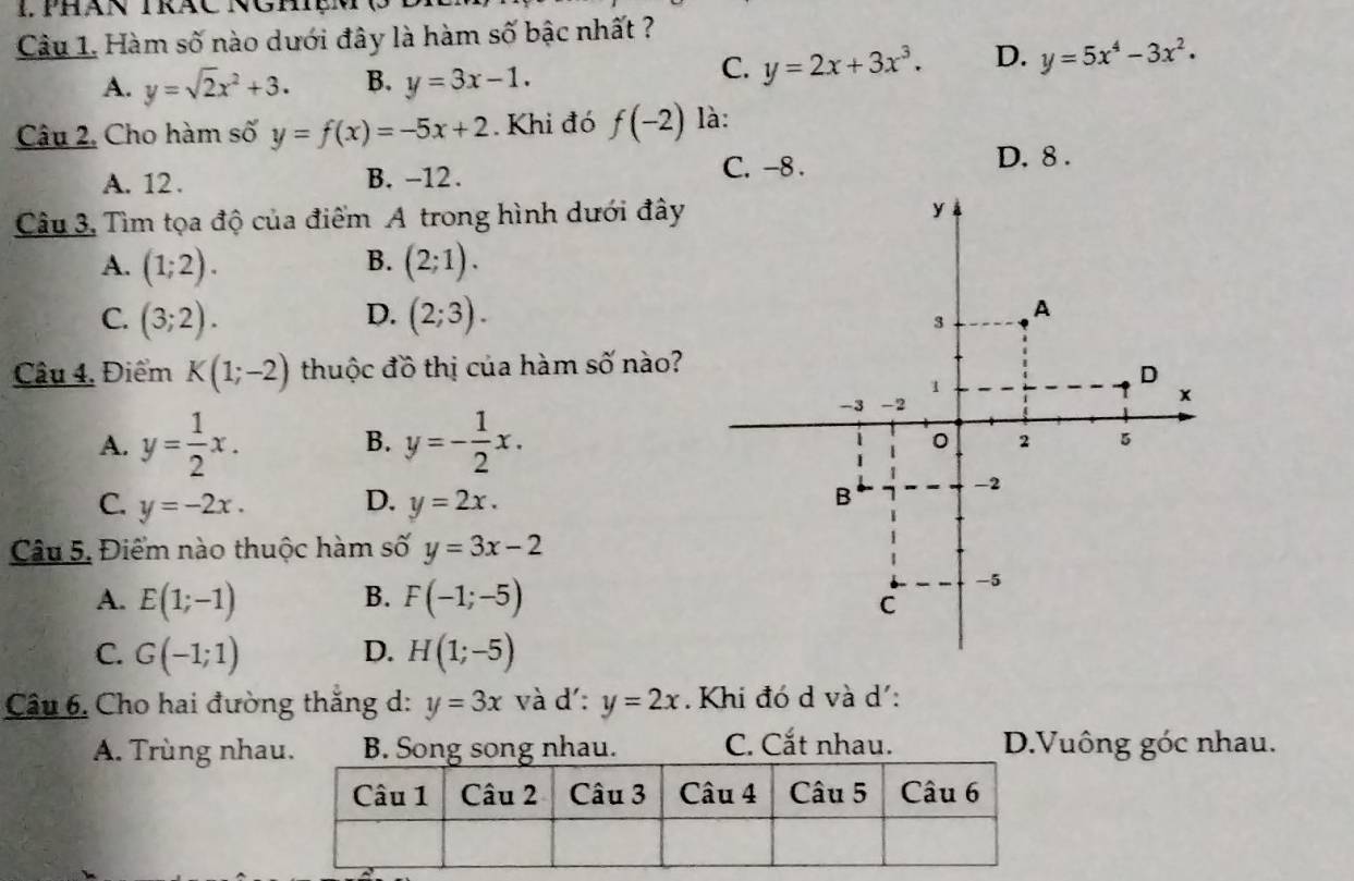 Phàn Trác Nghện
Câu 1. Hàm số nào dưới đây là hàm số bậc nhất ?
A. y=sqrt(2)x^2+3. B. y=3x-1.
C. y=2x+3x^3. D. y=5x^4-3x^2. 
Câu 2. Cho hàm số y=f(x)=-5x+2. Khi đó f(-2) là:
A. 12. B. -12. C. -8.
D. 8.
Câu 3. Tìm tọa độ của điểm A trong hình dưới đây
B.
A. (1;2). (2;1).
D.
C. (3;2). (2;3). 
Cầu 4. Điểm K(1;-2) thuộc đồ thị của hàm số nào?
A. y= 1/2 x. y=- 1/2 x. 
B.
D.
C. y=-2x. y=2x. 
Câu 5. Điểm nào thuộc hàm số y=3x-2
B.
A. E(1;-1) F(-1;-5)
C. G(-1;1) D. H(1;-5)
Câu 6. Cho hai đường thắng d: y=3x và d': y=2x. Khi đó d và d':
A. Trùng nha B. Song song nhau. C. Cắt nhau. D.Vuông góc nhau.