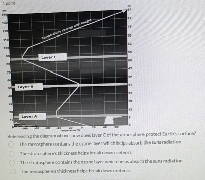 140 k m
130
120
11
10
rotect Earth's surface?
The mesosphere contains the ozone layer which helps absorb the suns radiation.
The stratosphere's thickness helps break down meteors.
The stratosphere contains the ozone layer which helps absorb the suns radiation.
The mesosphere's thickness helps break down meteors.