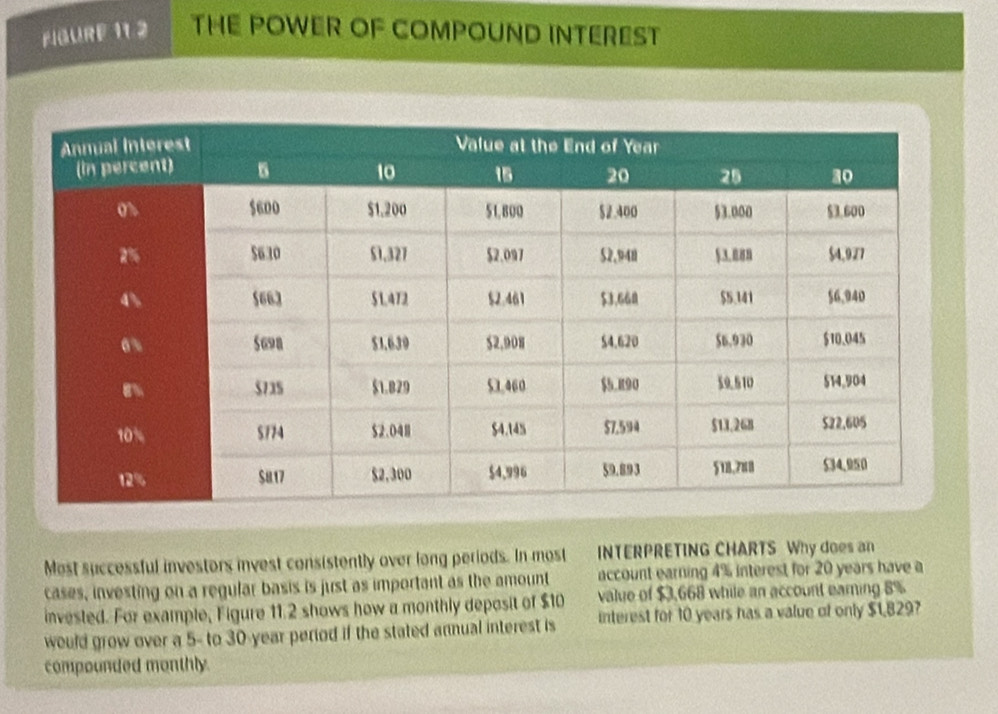 FIGURE 11.2 THE POWER OF COMPOUND INTEREST 
Most successful investors invest consistently over long periods. In most INTERPRETING CHARTS Why does an 
cases, investing on a regular basis is just as important as the amount account earning 4% interest for 20 years have a 
invested. For example, Figure 11.2 shows how a monthly deposit of $10 value of $3,668 while an account earing 8%
would grow over a 5 - to 30-year period if the stated annual interest is interest for 10 years has a value of only $1,829? 
compounded monthly.