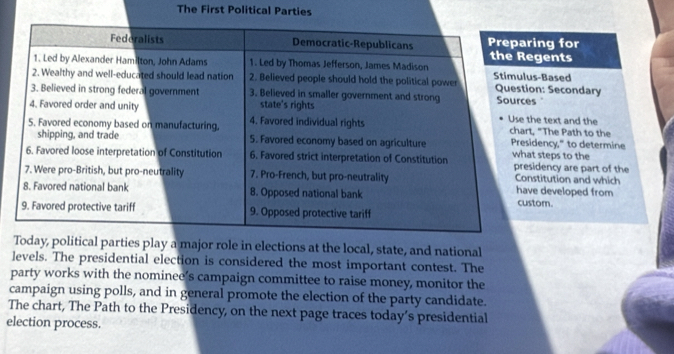 The First Political Parties 
ng for 
gents 
-Basedn: Secondary 
e text and the 
"The Path to the 
dency," to determine 
steps to the dency are part of the 
titution and which developed from 
om. 
Today, political parties play a major role in elections at the local, state, and national 
levels. The presidential election is considered the most important contest. The 
party works with the nominee’s campaign committee to raise money, monitor the 
campaign using polls, and in general promote the election of the party candidate. 
The chart, The Path to the Presidency, on the next page traces today’s presidential 
election process.