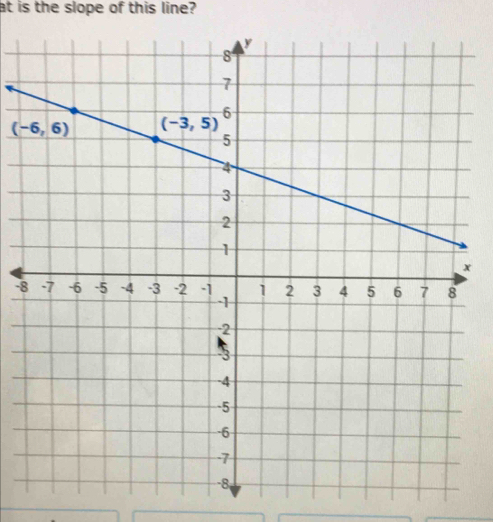 at is the slope of this line?
x
-8