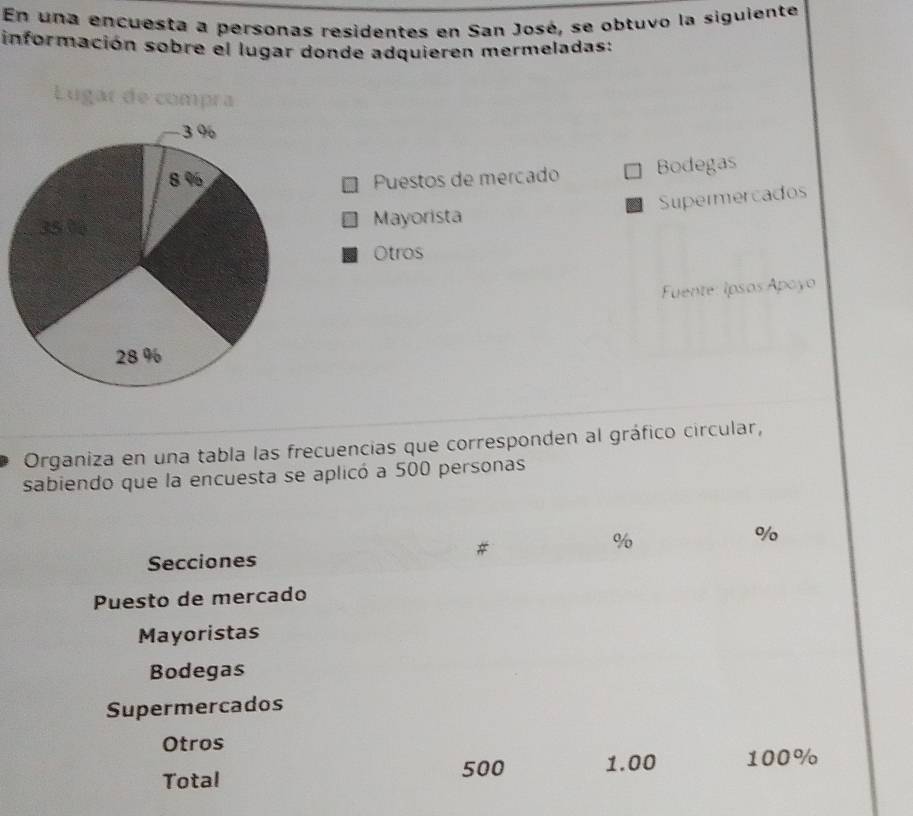 En una encuesta a personas residentes en San José, se obtuvo la siguiente 
información sobre el lugar donde adquieren mermeladas: 
Lugar de compra 
Puestos de merçado Bodegas 
Supermercados 
Mayorista 
Otros 
Fuente: Ipsos Apoyo 
Organiza en una tabla las frecuencias que corresponden al gráfico circular, 
sabiendo que la encuesta se aplicó a 500 personas
%
% /o 
Secciones 
Puesto de mercado 
Mayoristas 
Bodegas 
Supermercados 
Otros 
Total
500 1.00 100%