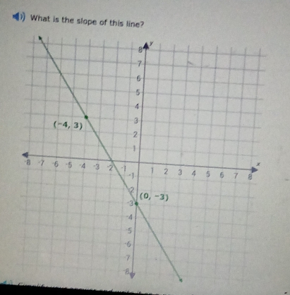 What is the slope of this line?