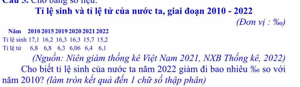 Cho bang số nệu. 
Tỉ lệ sinh và tỉ lệ tử của nước ta, giai đoạn 2010 - 2022 
(Đơn vị : ‰) 
Năm 2010 2015 2019 2020 2021 2022
Ti lệ sinh 17, 1 16, 2 16, 3 16, 3 15, 7 15, 2
Tỉ lệ từ 6, 8 6, 8 6, 3 6, 06 6, 4 6, 1
(Nguồn: Niên giám thống kê Việt Nam 2021, NXB Thổng kê, 2022) 
Cho biết tỉ lệ sinh của nước ta năm 2022 giảm đi bao nhiêu ‰ so với 
năm 2010? (làm tròn kết quả đến 1 chữ số thập phân)