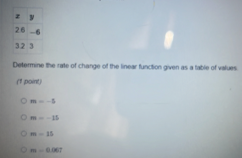 Determine the rate of change of the linear function given as a table of values.
(1 point)
m=-5
m=-15
m=15
m=0.067