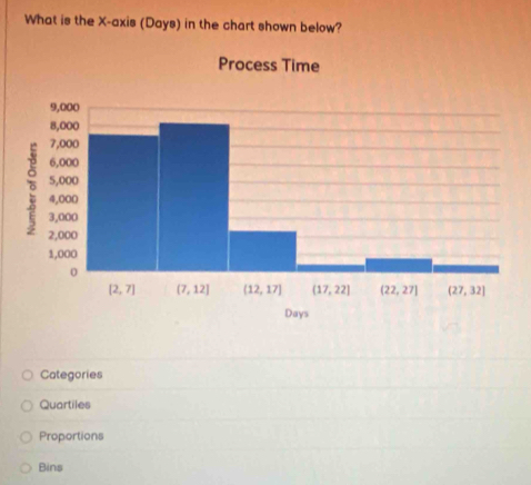 What is the X-axis (Days) in the chart shown below?
Categories
Quartiles
Proportions
Bins