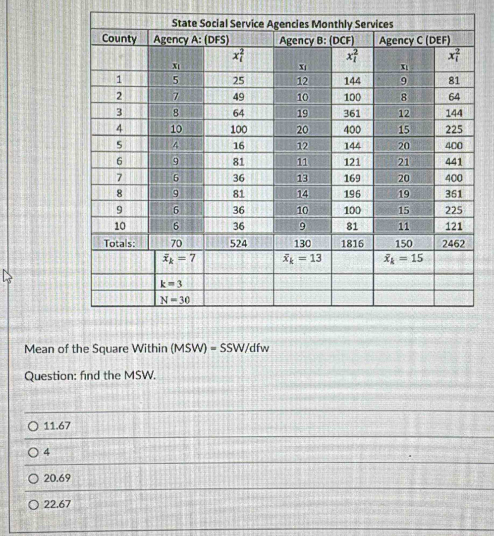 Mean of the Square Within (MSW)=SSW/d fw
Question: find the MSW.
11.67
4
20.69
22.67