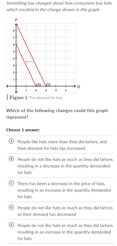 Something has changed about how consumers buy hats
which resulted in the change shown in this graph.
Figure 1: The demand for hats
Which of the following changes could this graph
represent?
Choose 1 answer:
④ People like hats more than they did before, and
their demand for hats has increased
⑧ People do not like hats as much as they did before,
resulting in a decrease in the quantity demanded
for hats
There has been a decrease in the price of hats,
resulting in an increase in the quantity demanded
for hats
D) People do not like hats as much as they did before,
so their demand has decreased
E People do not like hats as much as they did before,
resulting in an increase in the quantity demanded
for hats