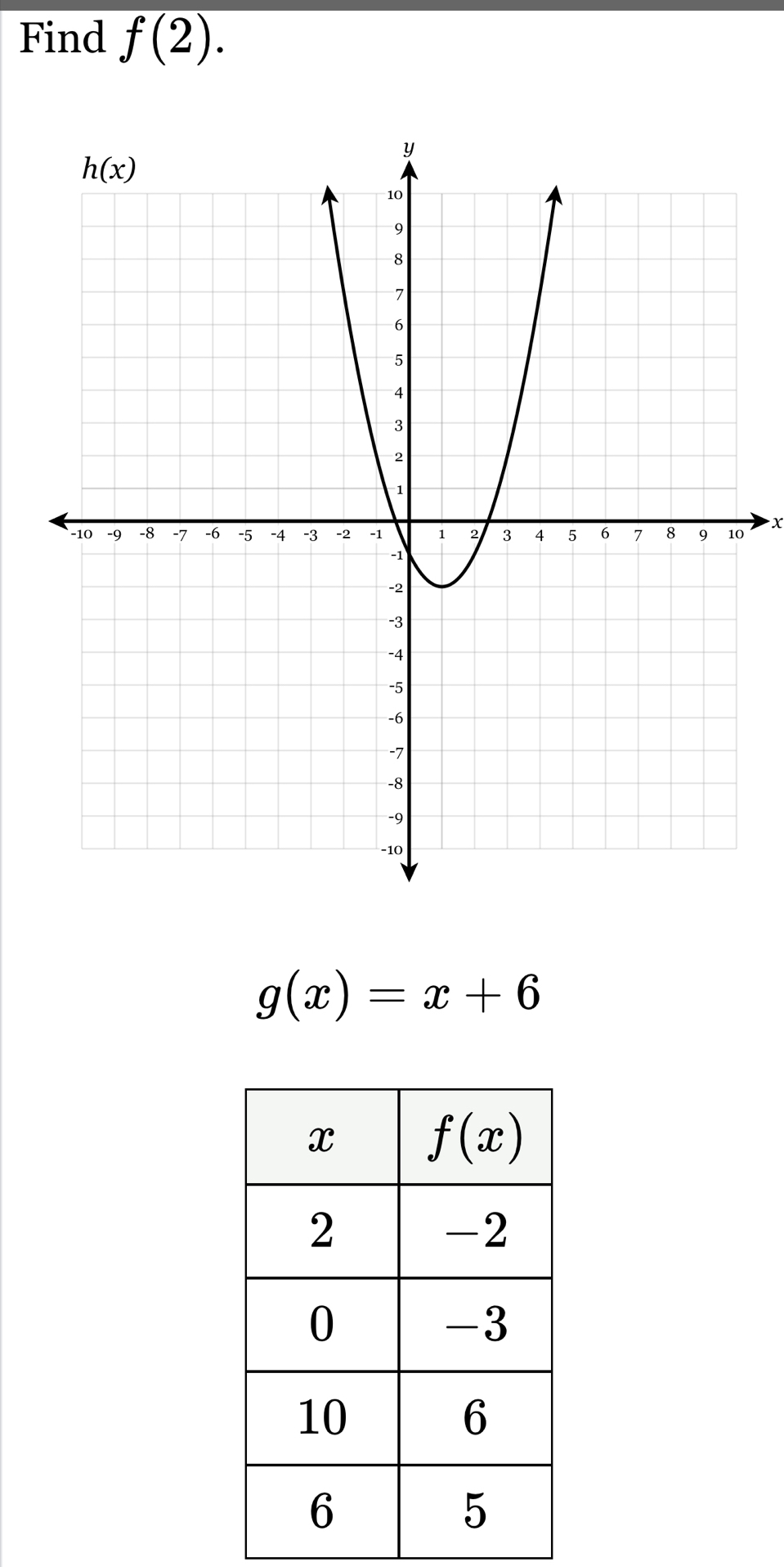 Find f(2).
0 x
g(x)=x+6