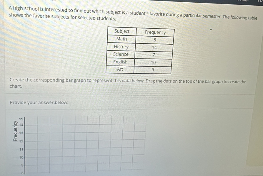 A high school is interested to find out which subject is a student's favorite during a particular semester. The following table 
shows the favorite subjects for selected students. 
Create the corresponding bar graph to represent this data below. Drag the dots on the top of the bar graph to create the 
chart. 
Provide your answer below:
15
14
13
12
11
10
9
8