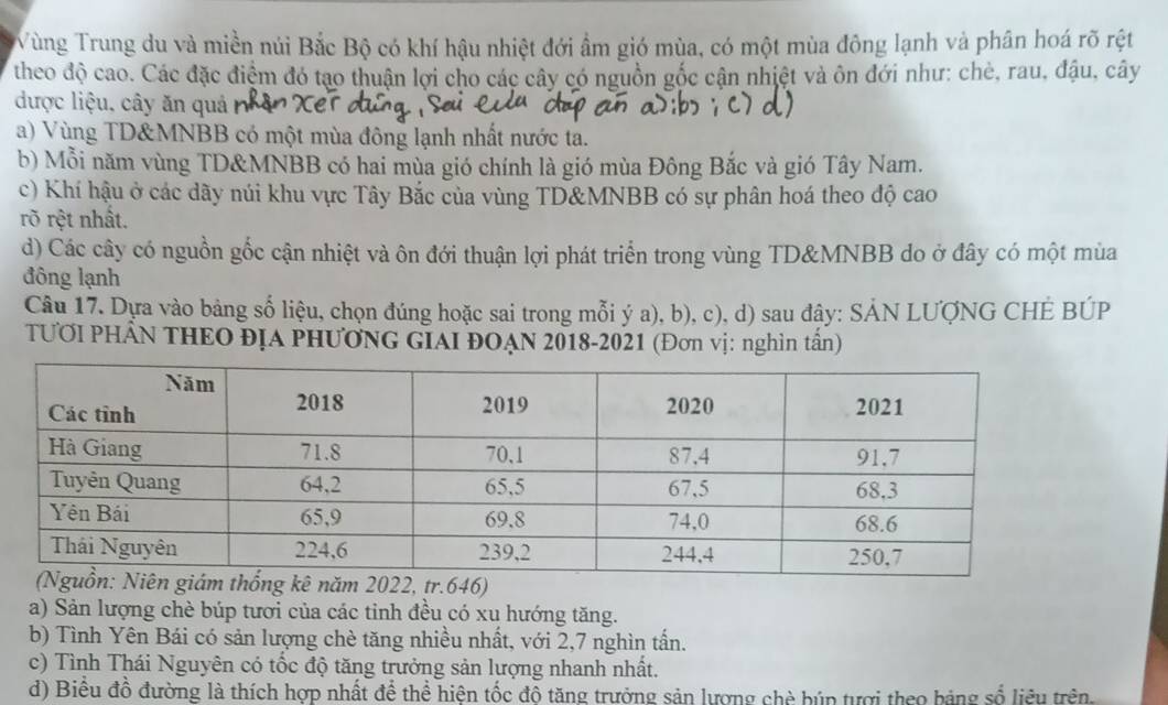 Vùng Trung du và miền núi Bắc Bộ có khí hậu nhiệt đới ẩm gió mùa, có một mùa đông lạnh và phân hoá rõ rệt
theo độ cao. Các đặc điệm đó tạo thuận lợi cho các cây có nguồn gốc cận nhiệt và ôn đới như: chè, rau, đậu, cây
được liệu, cây ăn quả nhân
a) Vùng TD& MNBB có một mùa đông lạnh nhất nước ta.
b) Mỗi năm vùng TD& MNBB có hai mùa gió chính là gió mùa Đông Bắc và gió Tây Nam.
c) Khí hậu ở các dãy núi khu vực Tây Bắc của vùng TD&MNBB có sự phân hoá theo độ cao
rõ rệt nhất.
d) Các cây có nguồn gốc cận nhiệt và ôn đới thuận lợi phát triển trong vùng TD& MNBB do ở đây có một mùa
đông lạnh
Câu 17. Dựa vào bảng số liệu, chọn đúng hoặc sai trong mỗi ý a), b), c), d) sau đây: SẢN LƯợNG CHÉ BÚP
TƯƠI PHÂN THEO ĐỊA PHƯƠNG GIAI ĐOẠN 2018-2021 (Đơn vị: nghin tần)
a) Sản lượng chè búp tươi của các tinh đều có xu hướng tăng.
b) Tình Yên Bái có sản lượng chè tăng nhiều nhất, với 2, 7 nghìn tấn.
c) Tình Thái Nguyên có tốc độ tăng trưởng sản lượng nhanh nhất.
d) Biểu đồ đường là thích hợp nhất để thể hiện tốc đô tăng trưởng sản lượng chè búp tượi theo bảng số liêu trên