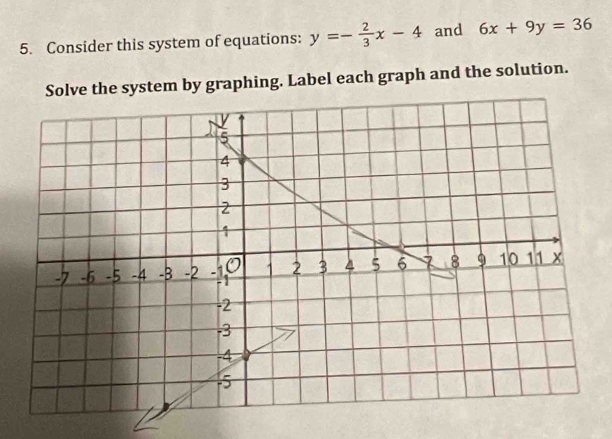 Consider this system of equations: y=- 2/3 x-4 and 6x+9y=36
Solve the system by graphing. Label each graph and the solution.