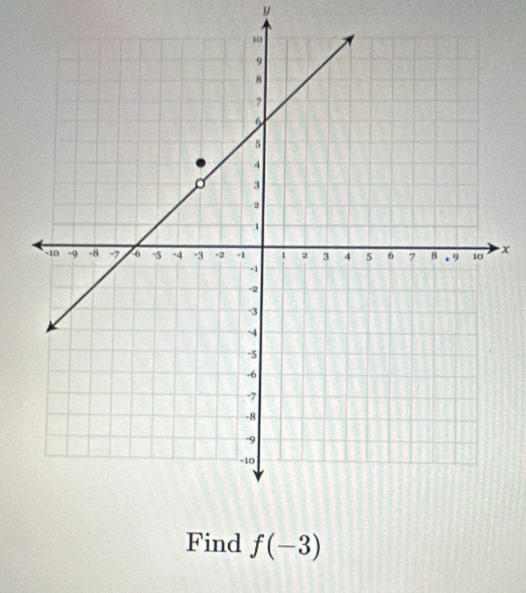 x
Find f(-3)