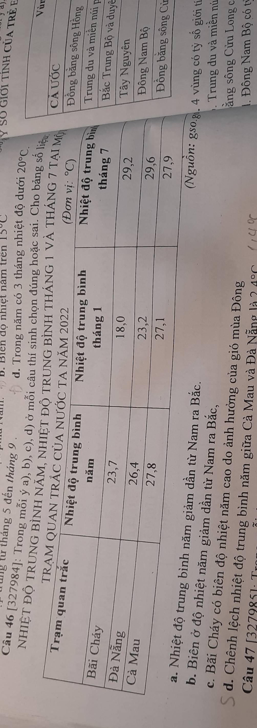 B. Biên đọ nhiệt năm trên 15°C
y Số Giới tính của trẻ b
ung từ tháng 5 đến tháng 9 .
d. Trong năm có 3 tháng nhiệt độ dưới 20°C.
Câu 46 [327984]: Trong mỗi ý a), b), c), d) ở mỗi câu thí sinh chọn đúng hoặc sai. Cho bảng số liệu
NhIỆT ĐỘ TRUNG BÌNH NăM, NHIỆT 
ùr
g
i p
yê
Cử
giảm dần từ Nam ra Bắc.
Nguồn: gso.g. 4 vùng có tỷ số giới tí
b. Biên ở độ nhiệt năm giảm dần từ Nam ra Bắc,
. Trung du và miền nú
c. Bãi Cháy có biên độ nhiệt năm cao do ảnh hưởng của gió mùa Đông
ng sông Cửu Long c
d. Chênh lệch nhiệt độ trung bình năm giữa Cà Mau và Đà Nẵng là 2 1°∩
Câu 47 [3279851 : T
I. Đông Nam Bộ có tị