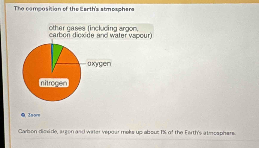 The composition of the Earth's atmosphere 
argon, 
ter vapour) 
Q Zoom 
Carbon dioxide, argon and water vapour make up about 1% of the Earth's atmosphere.