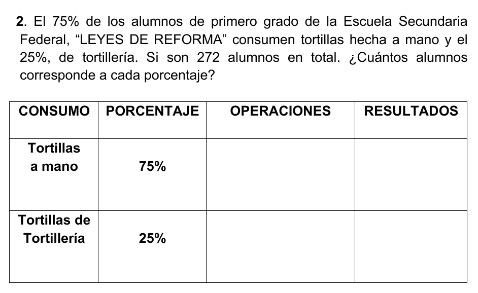 El 75% de los alumnos de primero grado de la Escuela Secundaria 
Federal, “LEYES DE REFORMA” consumen tortillas hecha a mano y el
25%, de tortillería. Si son 272 alumnos en total. ¿Cuántos alumnos 
corresponde a cada porcentaje?