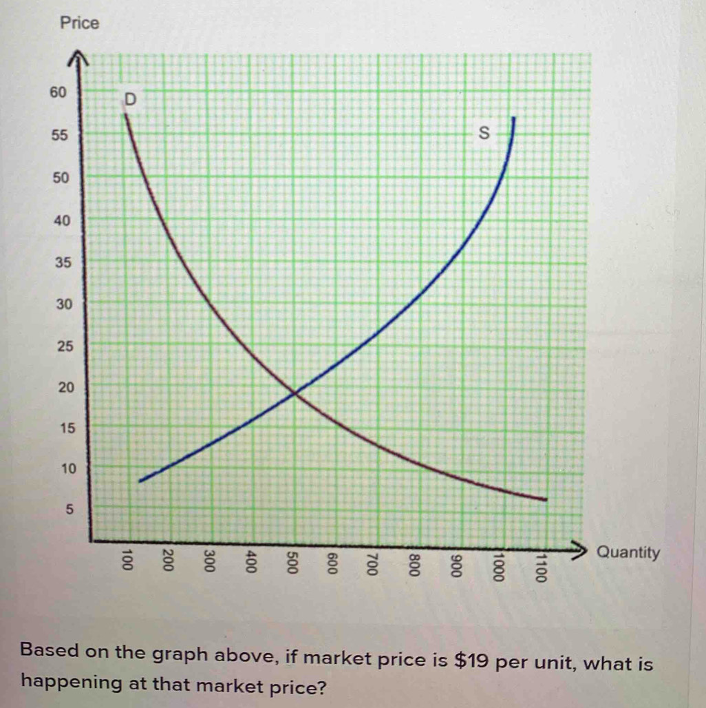 Price Based on the graph above, if market price is $19 per unit, what ...