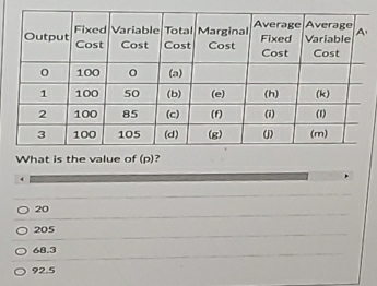 What is the value of (p)?
20
205
68.3
92.5
