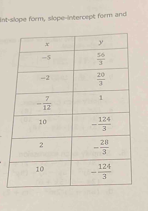 int-slope form, slope-intercept form and