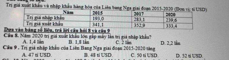 Trị giá xuất khẩu và nhập khẩu hàng hóa của Liên bang
Dựi câu hỏi 8 và câu 9
Cầu 8. Năm 2020 trị giá xuất khẩu lớn gấp mẫy lần trị giá nhập khẩu?
A. 1, 4 lần B. 1,8 lần C. 2 lần D. 2, 2 lần
Cầu 9. Trị giá nhập khẩu của Liên Bang Nga giai đoạn 2015-2020 tăng
A. 47 ti USD. B. 48 ti USD. C. 50 ti USD. D. 52 ti USD.