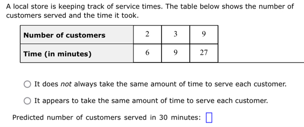 A local store is keeping track of service times. The table below shows the number of 
customers served and the time it took. 
It does not always take the same amount of time to serve each customer. 
It appears to take the same amount of time to serve each customer. 
Predicted number of customers served in 30 minutes : □